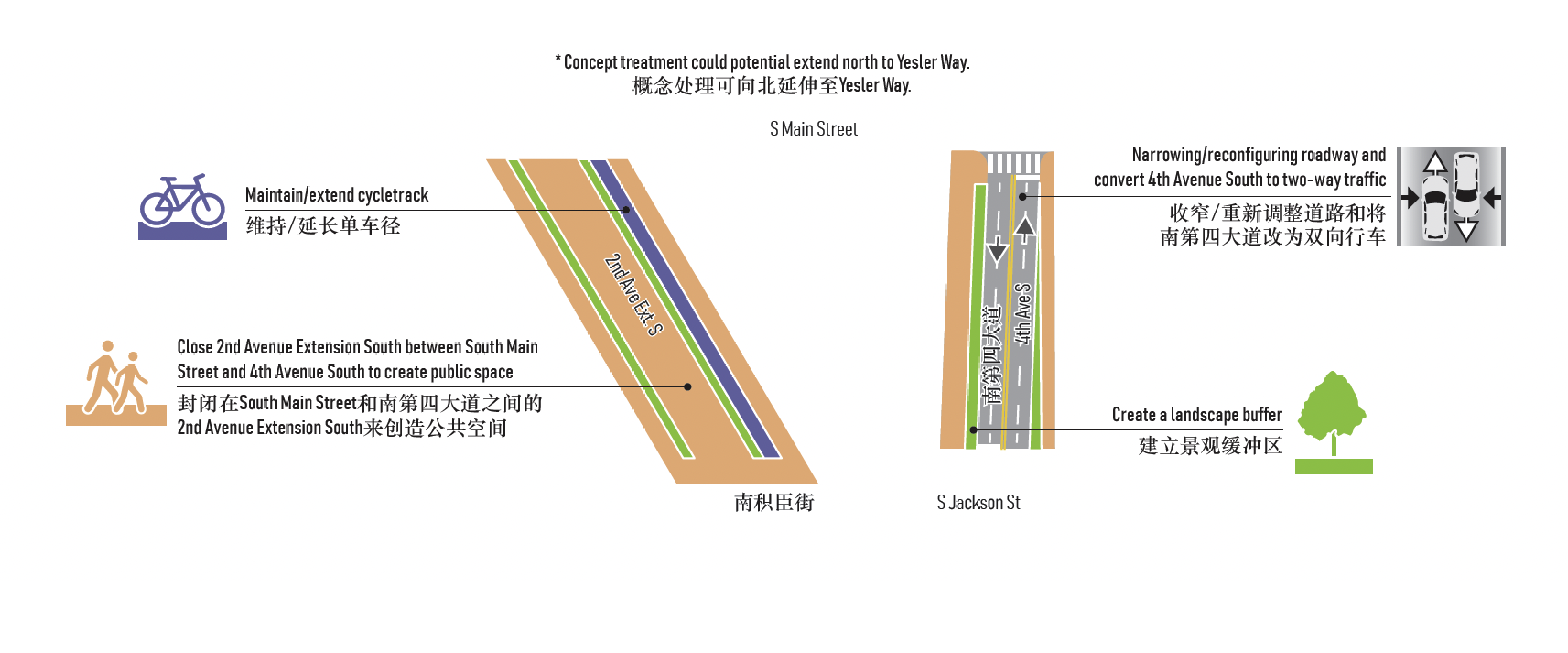 插图展示了2nd Avenue Extension South和第四大道的第二个街道改造选项。拟定改造会改善通往北部市中心的通道，并将改造积臣街北部的2nd Avenue Extension South和第四大道，但不会像第一个街道改造选项那样改造积臣街南部。这条街道改造也将关闭2nd Avenue Extension South积臣街以北部分的车辆交通，该部分以橙色阴影显示。它还将对第一个改造选项进行相同的改进，包括在2nd Avenue Extension South和第四大道上创建景观缓冲区，并在2nd Avenue Extension延长自行车道。它还将降低/重新配置第四大道的道路交通。 